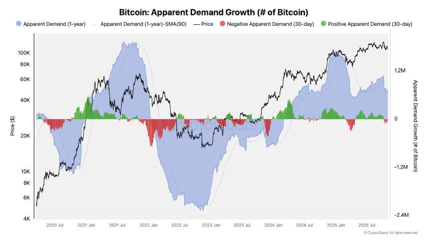 CryptoQuant负责人揭示比特币看跌趋势背后的原因