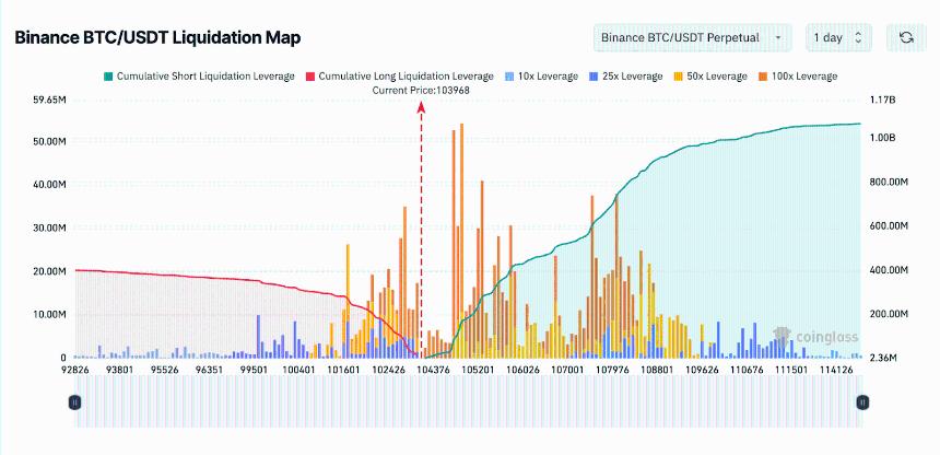  比特币巨鲸抛售 10 亿美元后，比特币能否企稳？以太坊生态系统的优先事项能否提振市场信心？ 