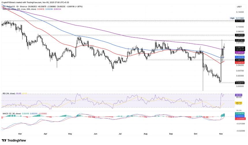 ZKsync和Internet Computer保持涨幅，而比特币跌破10万美元。