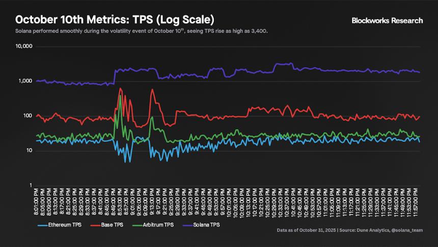  加密货币下跌，矿工获利 