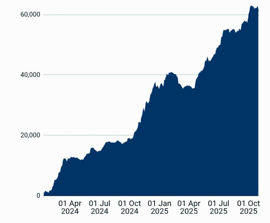 贝莱德与富达助力比特币ETF 10月净流入达34.3亿美元