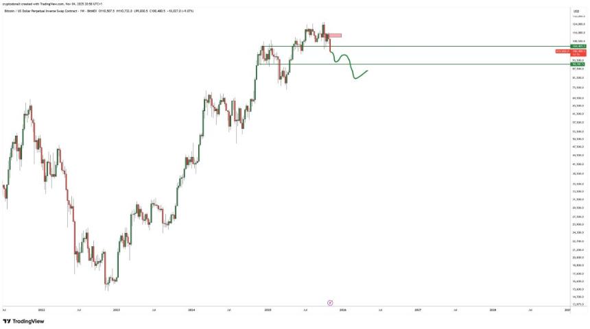  成功预测 2021 年比特币价格走势的分析师在成功做空以太坊后，详细阐述了他对比特币价格未来走势的“最佳预测”。 