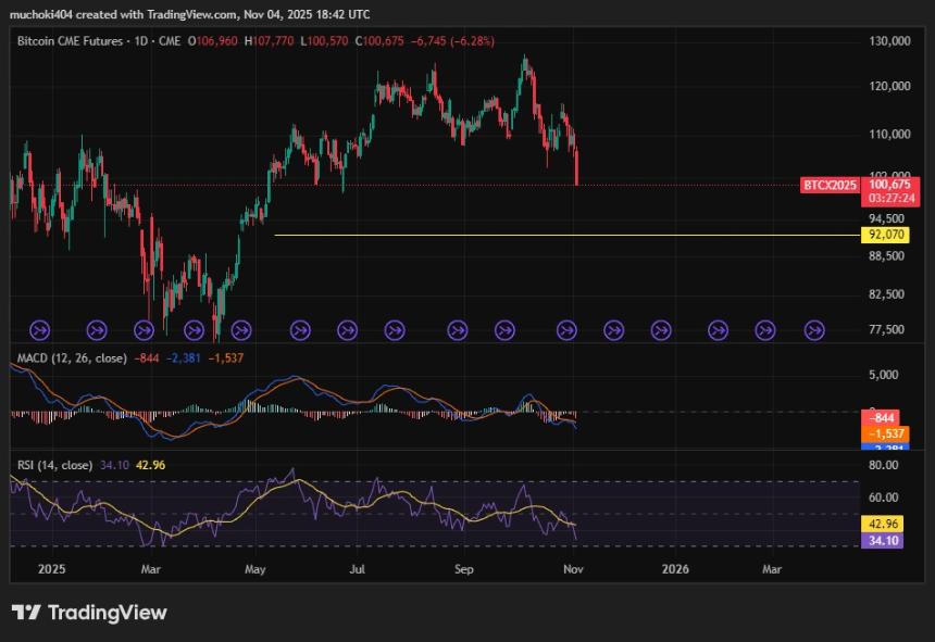 比特币暴跌：巨鲸消失，比特币价格跌破10万美元，交易员准备迎接更多抛售
