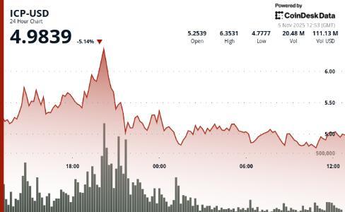 ICP在突破6.50美元后回落，跌幅近25%，市场进入盘整阶段