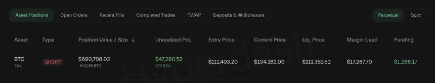  加密货币领域最受关注的做空交易员如今正在获胜。 