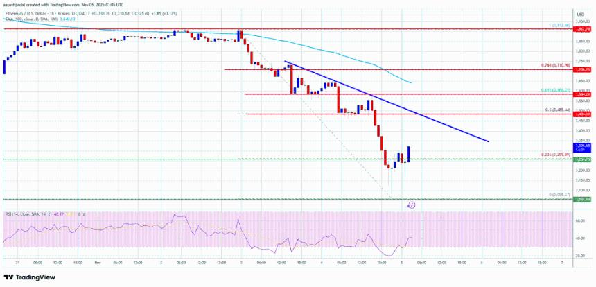 以太坊暴跌10%——多头能否守住关键支撑位？