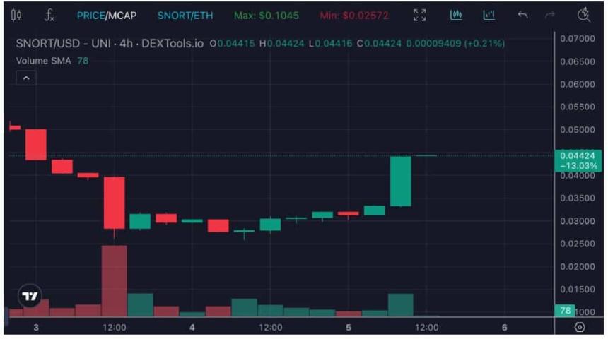 Snorter Bot 11月10日上线，$SNORT价格暴涨60%，挑战Trojan与BONKbot