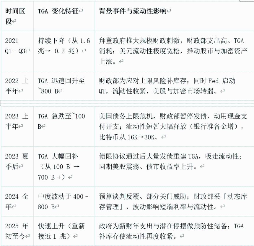 比特币可能面临“最后一跌”:流动性紧缩的真实剧本正在上演