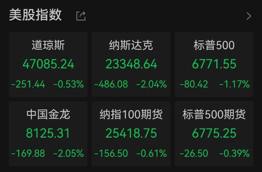 美股散户的「黑色星期二」：财报与空头夹击之下，妖股与币圈齐跌