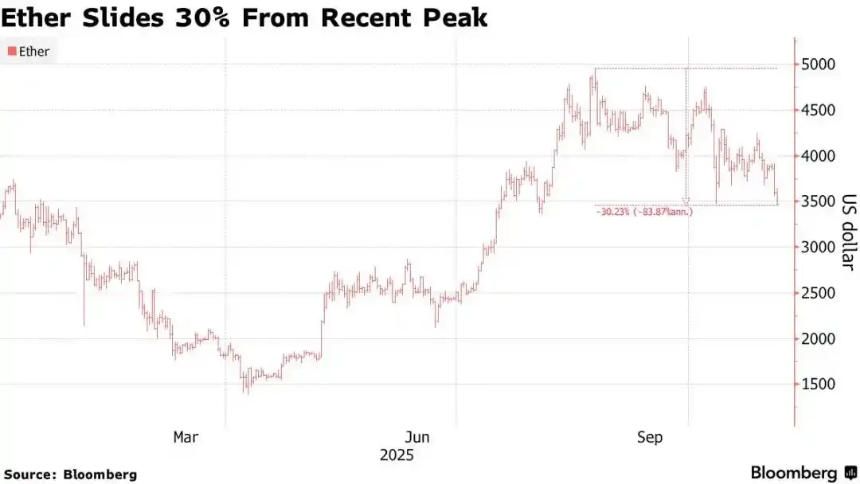 13亿美元账面亏损,Tom Lee的以太坊豪赌会崩盘吗?