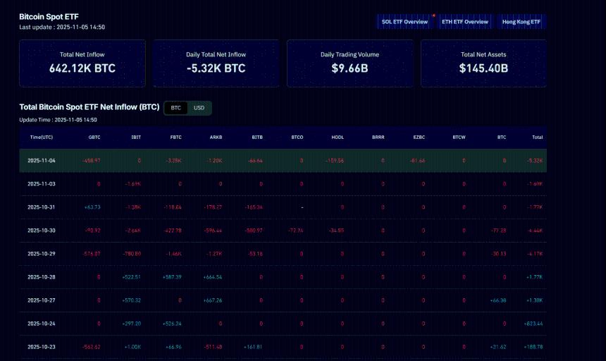 比特币新闻：散户预测底部已至，巨额清算目标或将推动比特币价格跌至12.6万美元。