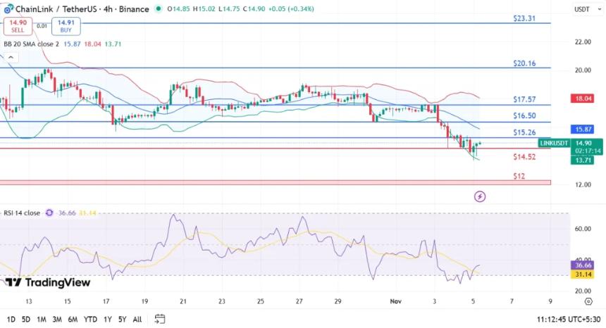 Chainlink价格测试2025年低点，空头占据主导地位，12美元能否守住？