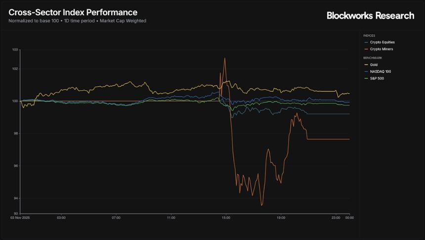  加密货币下跌，矿工获利 