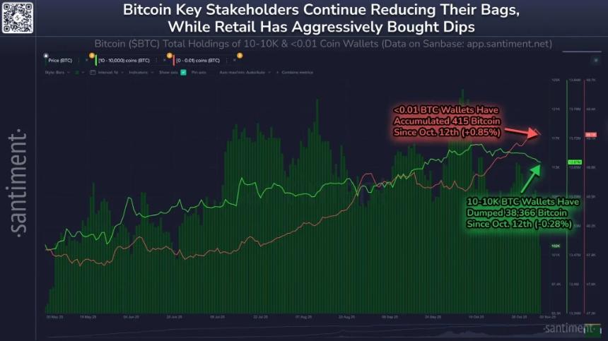 比特币暴跌：巨鲸消失，比特币价格跌破10万美元，交易员准备迎接更多抛售