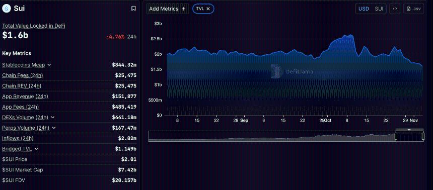Sui价格预测：由于质押余额下降，SUI跌幅扩大至15%。