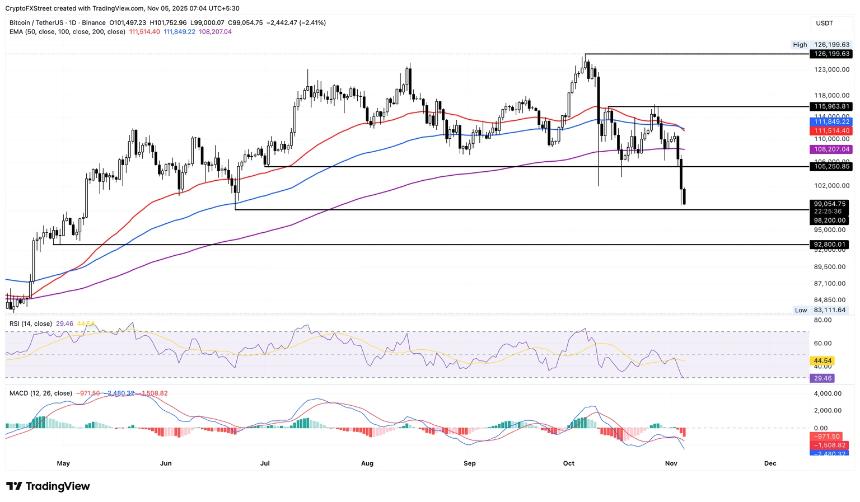 ZKsync和Internet Computer保持涨幅，而比特币跌破10万美元。