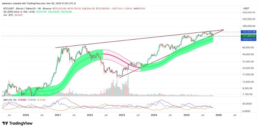比特币价格分析：关键支撑位98000美元能否守住？