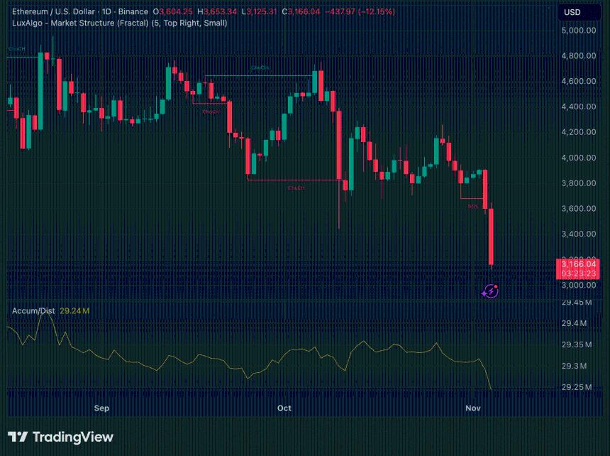 以太坊引发2300亿美元加密货币暴跌，山寨币季节指数跌至23：恐慌情绪笼罩市场。