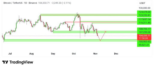  比特币空头持续施压——102,000 美元的暴跌是反弹前的最后一次洗牌吗？ 