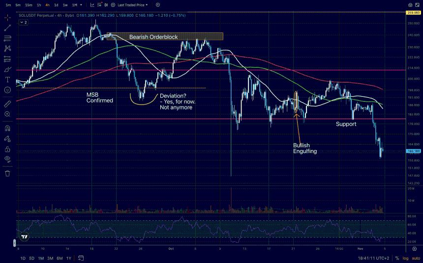  SOL兑USD呈现强势迹象：山寨币表现优于比特币吗？ 