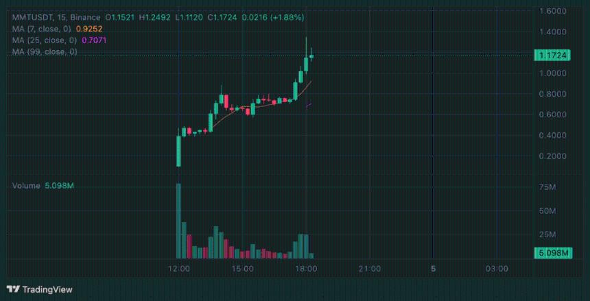  动量（MMT）加密货币是什么？价格暴涨101%，获Coinbase与Circle鼎力支持。 
