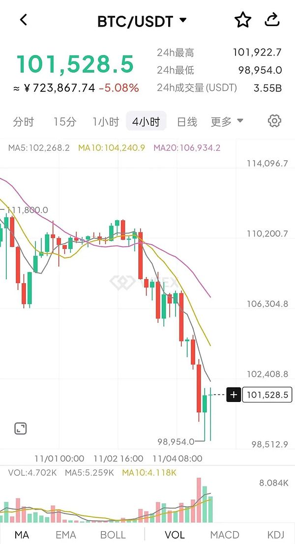 比特币跌破10万美元、20亿爆仓潮下 华尔街抛售何时休?