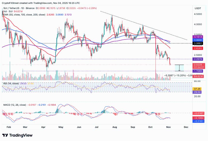 Sui价格预测：由于质押余额下降，SUI跌幅扩大至15%。