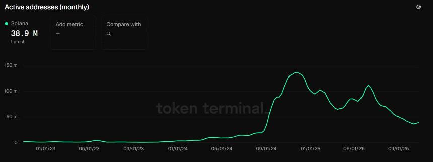 以太坊、Solana交易量骤降,山寨币寒冬或将到来