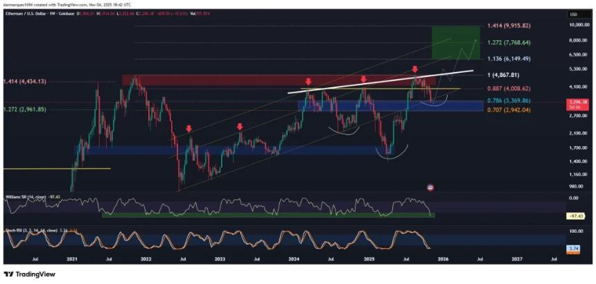 以太坊跌破3100美元，重新测试牛市关键支撑位，交易员押注进一步抛售