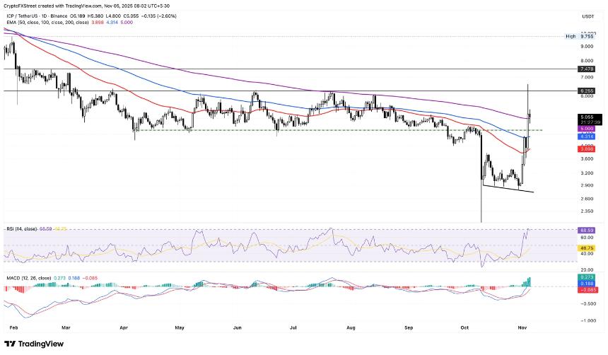 ZKsync和Internet Computer保持涨幅，而比特币跌破10万美元。