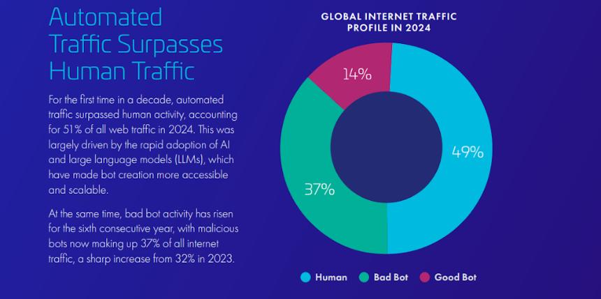  加密货币技术或成解决恶意机器人问题的关键 