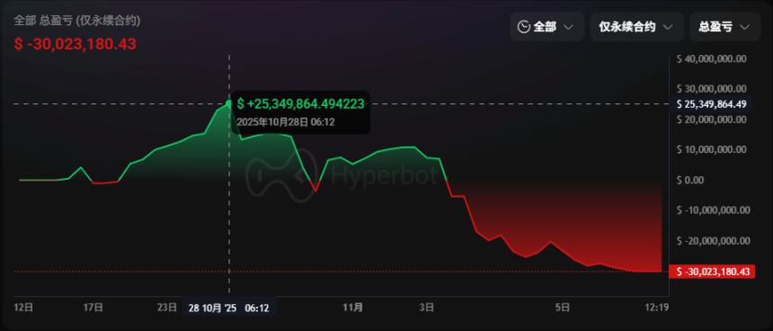21天豪赌终局:14连胜巨鲸的4467万美元杠杆崩盘