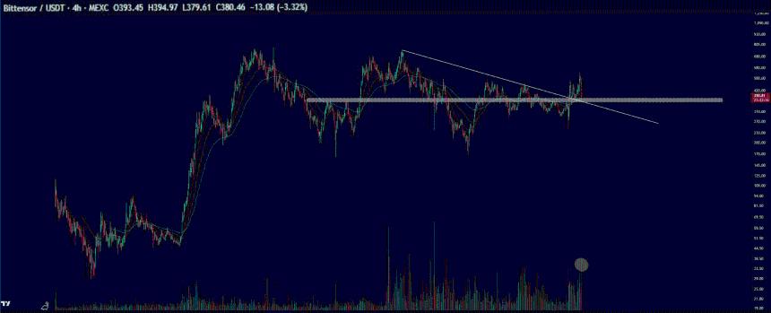 TAO价格暴跌12%，目标跌至200美元：精明投资者看好PepeNode，认为它将成为下一个爆发式增长的加密货币。