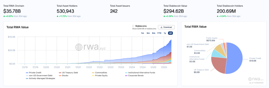 RWA周报|连续六周链上总价值实现增长;马来西亚央行发布三年路线图,将试点资产代币化项目(10.29-11.05)