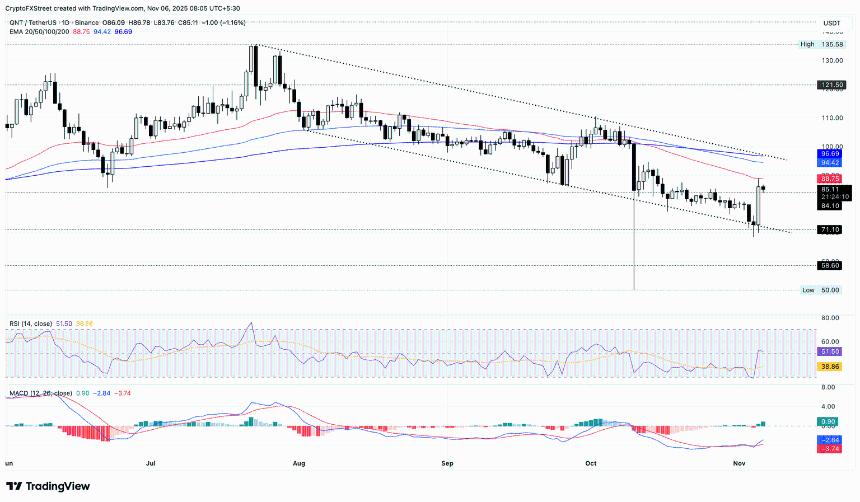  加密货币涨幅榜首：Decred、Internet Computer 和 Quant 反弹至关键阻力位 