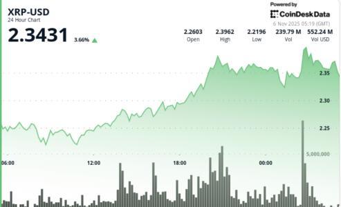XRP在RLUSD万事达卡试点项目推动下上涨5%，技术分析指向2.50美元目标价位