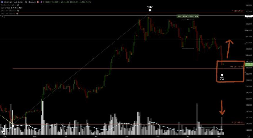 Black background candlestick price chart of Ethereum in US dollars over time, with green和red bars indicating price movements, horizontal support and resistance lines at various levels, a green box highlighting a recent price range around 2500 to 3000, red arrows pointing to potential breakout areas above 4100 and below 2000, and volume bars at the bottom showing increased activity.