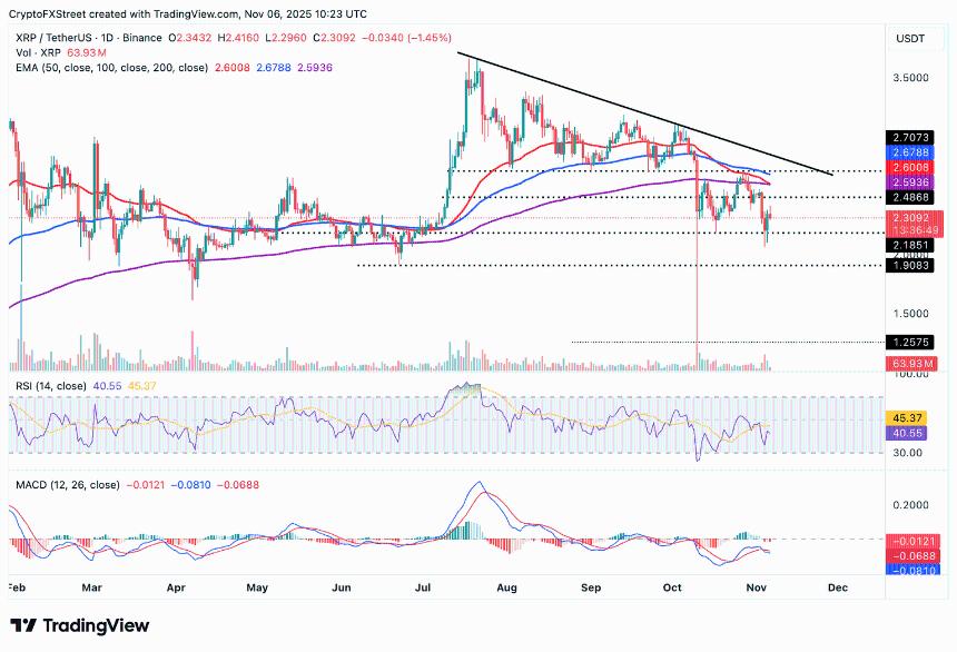  加密货币市场持续低迷：比特币、以太坊与瑞波币面临下行压力 