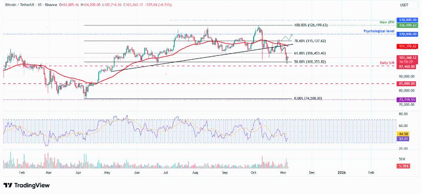  比特币价格分析：BTC徘徊在103,000美元，下行风险仍存 