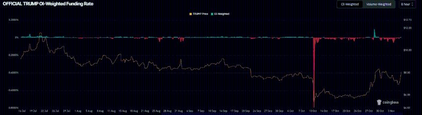 特朗普股价预测：巨鲸交易活跃与看涨信号推动价格持续攀升