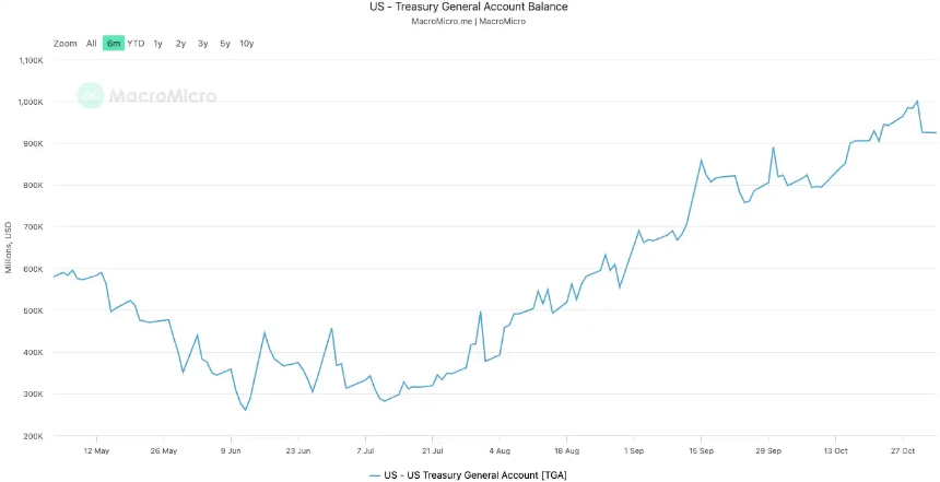 美国政府停摆引发流动性危机:比特币等资产为何承压?