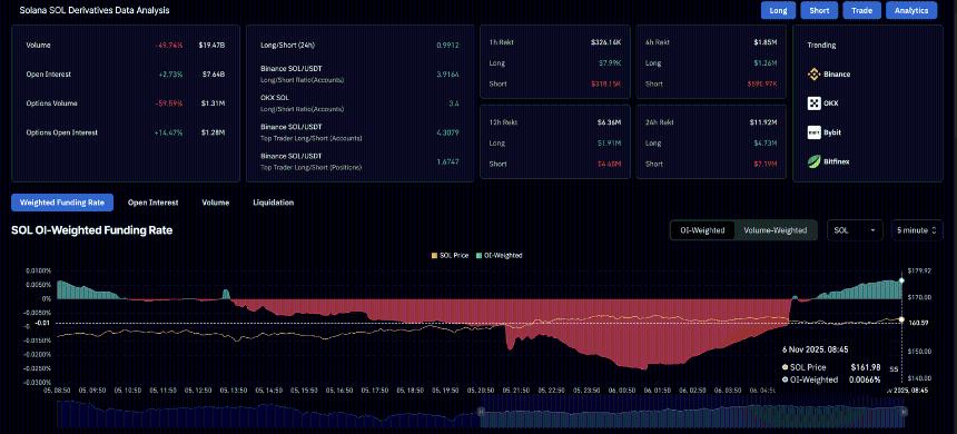 Solana价格预测：随着零售需求复苏，SOL价格反弹，ETF价格保持稳定