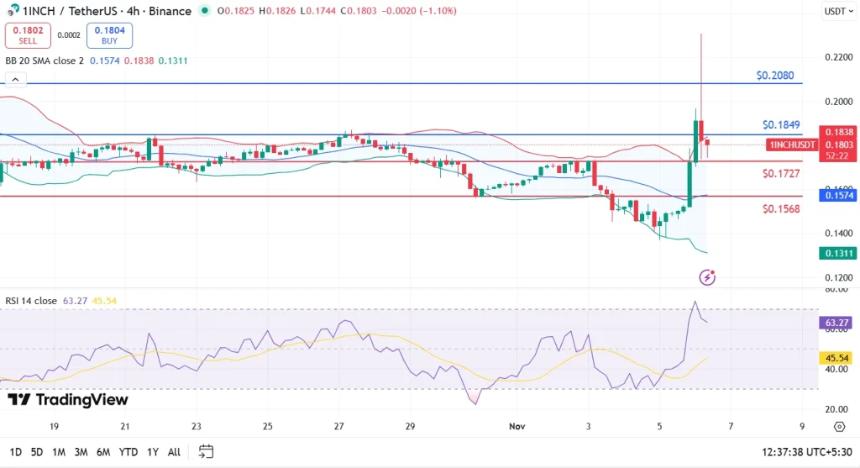 1英寸代币价格飙升19.46%，突破关键阻力位后市如何？