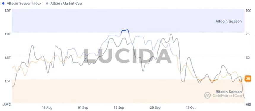美联储降息 币圈却闪崩 4000 亿:高杠杆与流动性危局下的市场真相