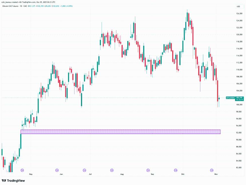 Bitcoin CME Gap at $92,000