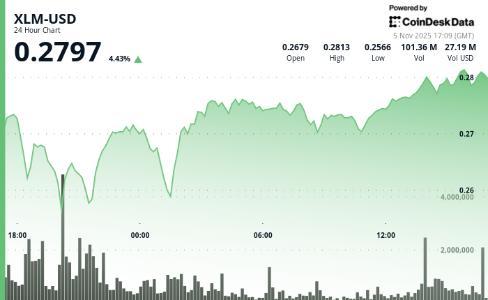 恒星币 (<span class='keyword'>X</span>LM) 成交量激增，成功突破关键阻力位