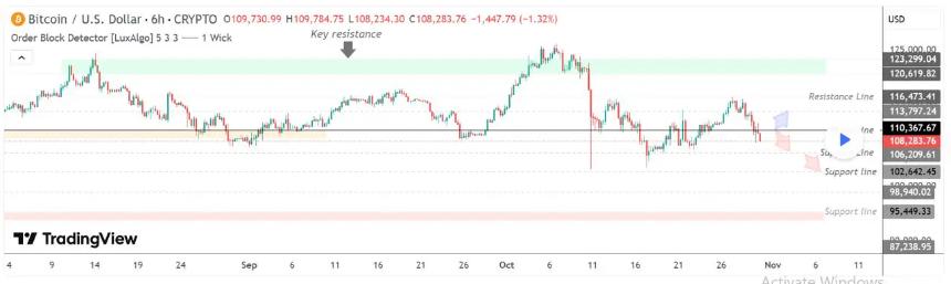 比特币价格预测:本轮周期中最后的看涨机会是否来临?