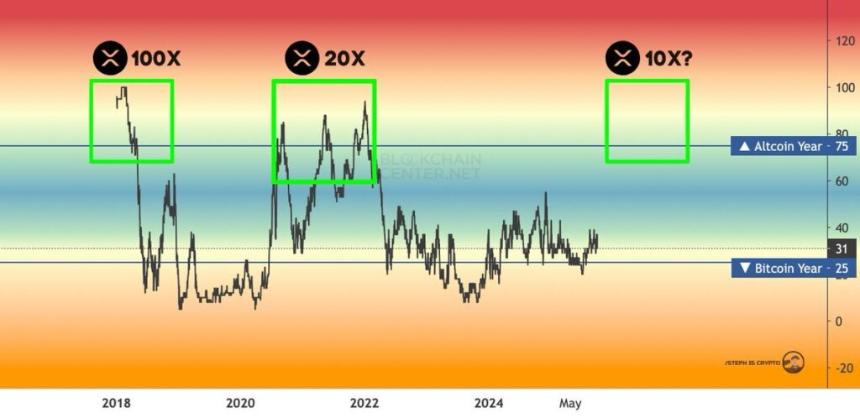 Ripple完成5亿美元融资，XRP能否迈向两位数价格？