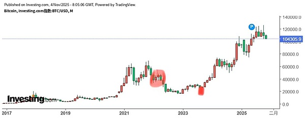 比特币价格为何未能突破?