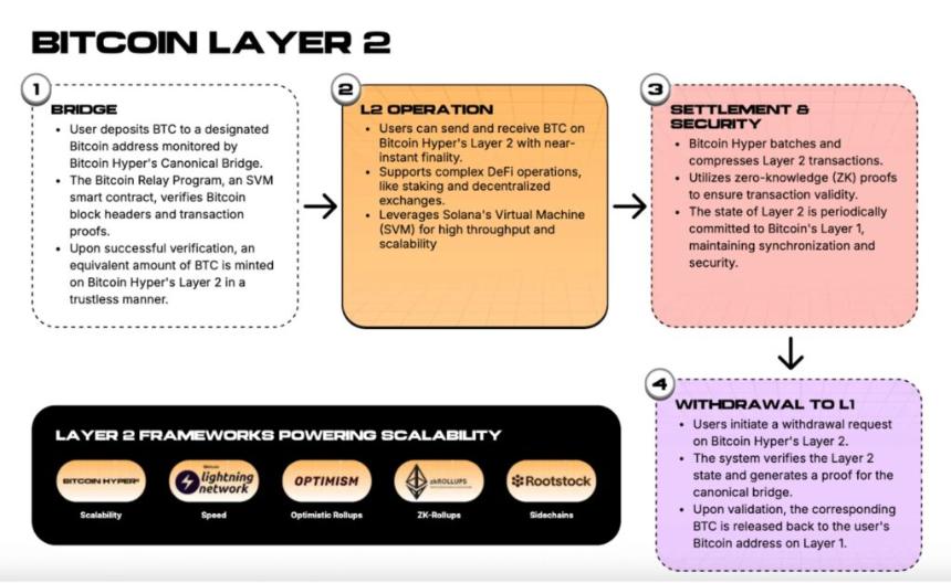  Strategy预测2025年比特币收益率高于比特币：巨鲸推动比特币Hyper ICO筹资超过2600万美元 